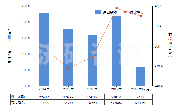2014-2018年3月中國(guó)聚酯短纖（未梳或未經(jīng)其他紡前加工）(HS55032000)進(jìn)口總額及增速統(tǒng)計(jì)